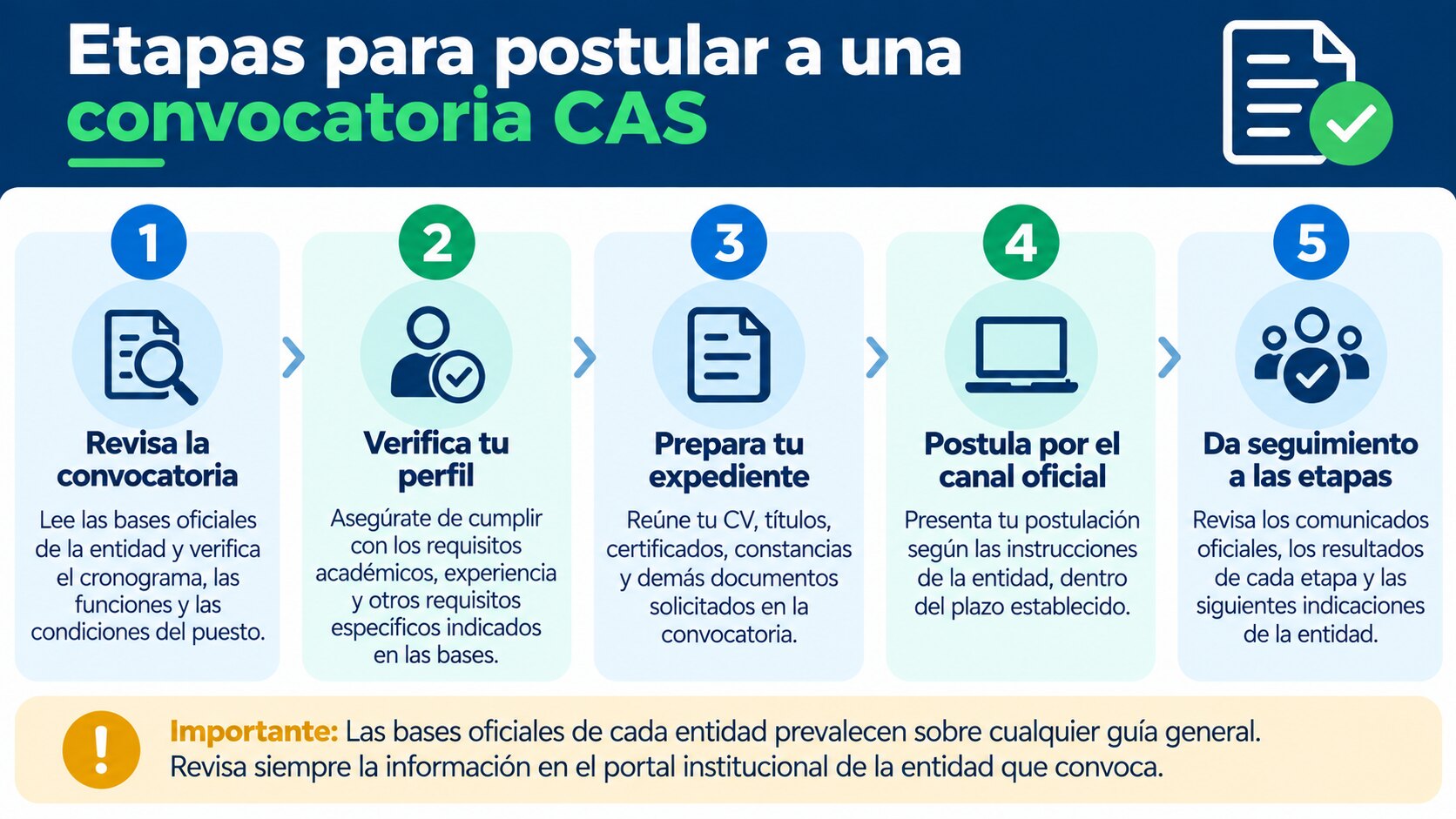 Etapas generales para postular a una convocatoria CAS en Perú.