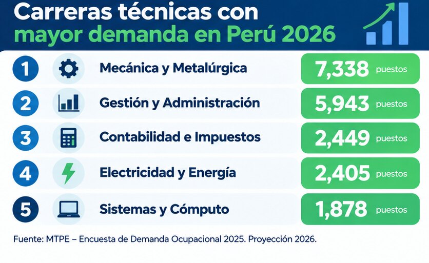 Ranking de carreras técnicas con mayor demanda en Perú en 2026 según el MTPE.